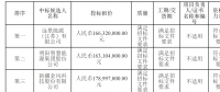 中廣核河南汝陽柏樹48MW風(fēng)電場(chǎng)風(fēng)電機(jī)組設(shè)備采購項(xiàng)目中標(biāo)公示