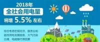 【行業分析】2018年全社會用電量將增長5.5%，火電份額持續下降