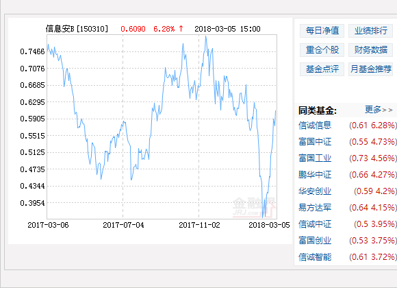 信誠(chéng)信息安全B凈值上漲6.28％ 請(qǐng)保持關(guān)注