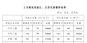 3月皖電送浙江、江蘇交易最終結果