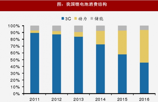 2018年我國電池行業出貨量、消費結構及市場格局分析