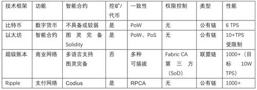 主流區塊鏈技術介紹及比較