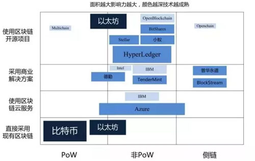 主流區塊鏈技術介紹及比較