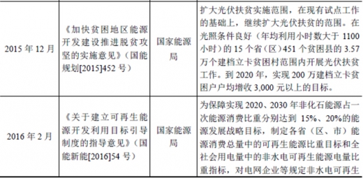 2017年我國(guó)太陽(yáng)能光伏行業(yè)監(jiān)管體制、主要法律法規(guī)及政策