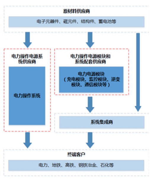 我國電力操作電源模塊產業鏈結構分析