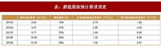 2017年我國電力領(lǐng)域行業(yè)相關(guān)政策標(biāo)準(zhǔn)、傳統(tǒng)脫硫脫硝改造情況及預(yù)測分析