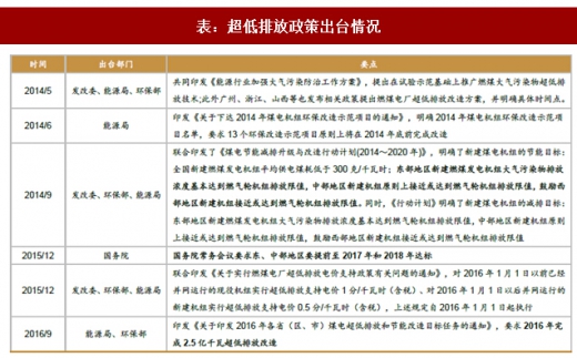 2017年我國電力領(lǐng)域行業(yè)相關(guān)政策標(biāo)準(zhǔn)、傳統(tǒng)脫硫脫硝改造情況及預(yù)測分析