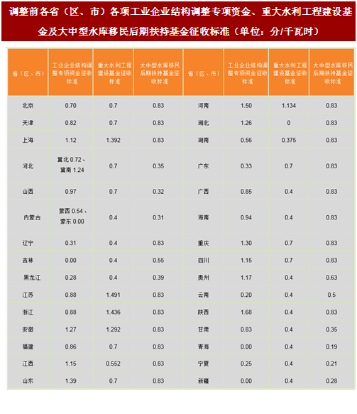 2017年我國風電行業平價上網及電價結構調整的相關政策分析