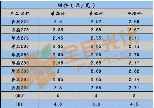 【戶用光伏系統價格雙周報】三相雙路60KW逆變器低至0.23元/瓦 多晶270W最