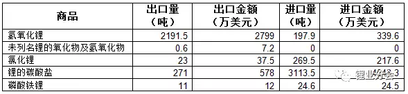 2018年1月份中國進(jìn)口碳酸鋰3113.5噸 同比增長44%