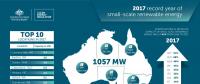 2017年澳洲小型屋頂太陽能裝機達到1.07GW