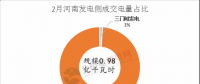 河南2018電力直接交易高開低走 兩場撮合交易電量、均價都有所下滑