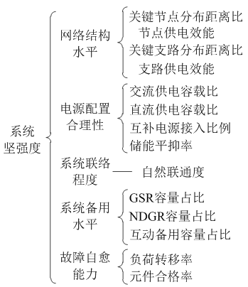 如何使交直流混合微電網(wǎng)足夠堅強(qiáng)？