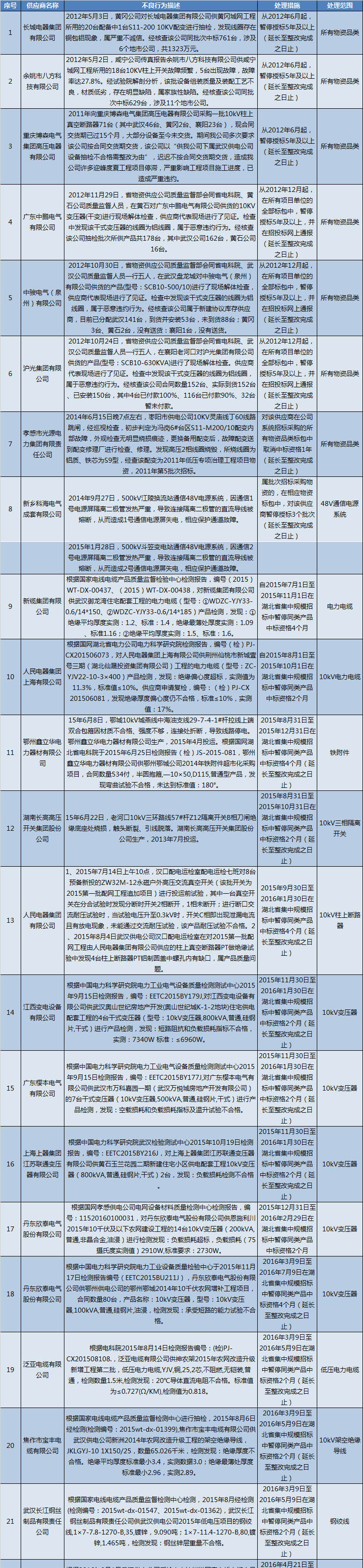 國網（湖北）通報的供應商不良行為處理情況（2018.2）