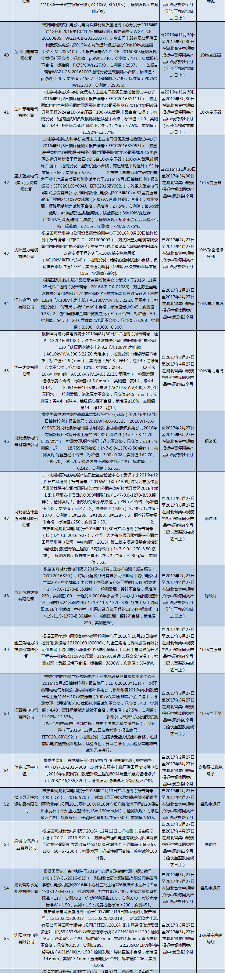 國網（湖北）通報的供應商不良行為處理情況（2018.2）