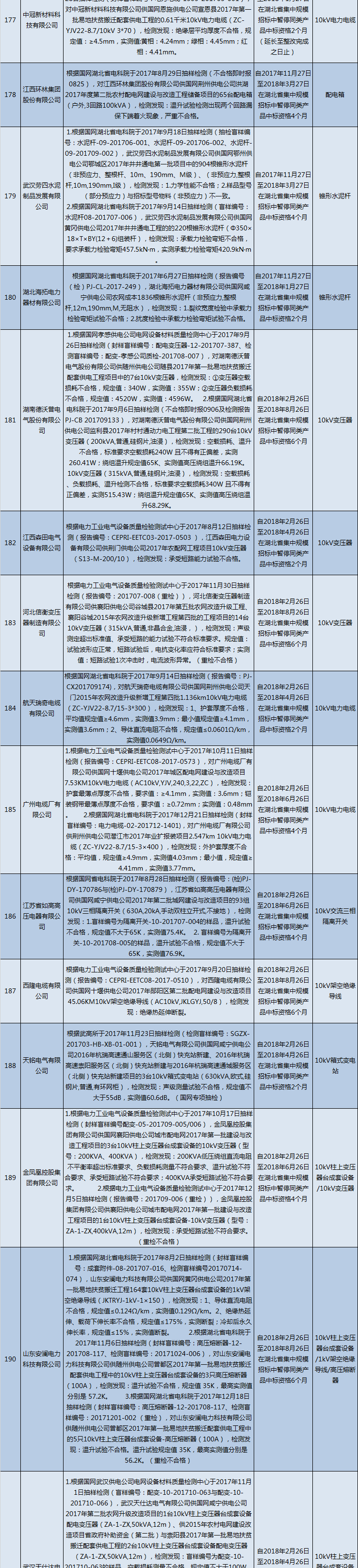 國網（湖北）通報的供應商不良行為處理情況（2018.2）