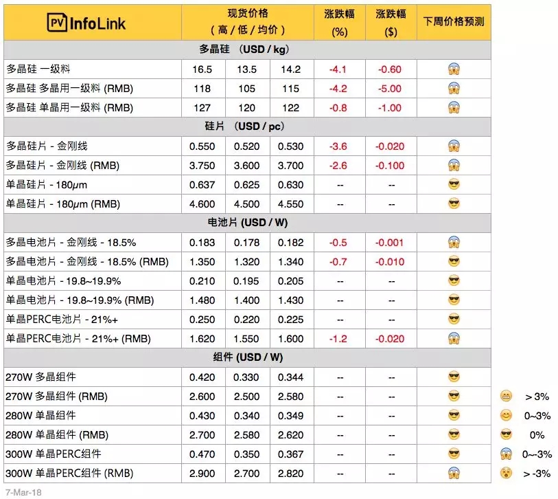 硅料、硅片續跌 630旺季何時降臨？