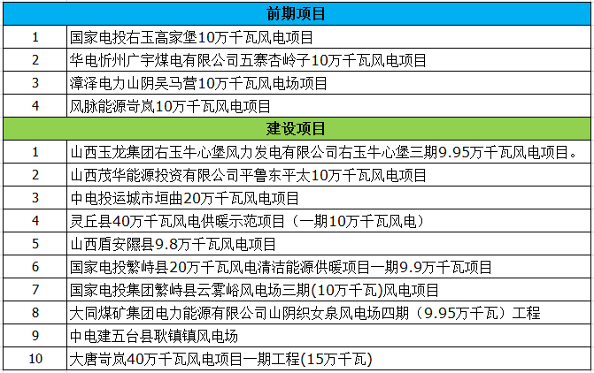 最終版！2018年山西省省級重點風(fēng)電工程項目名單正式公布