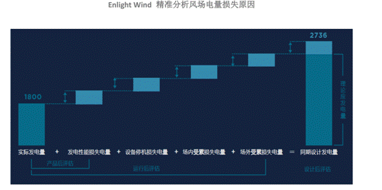 機器學習如何讓風場更加智慧？