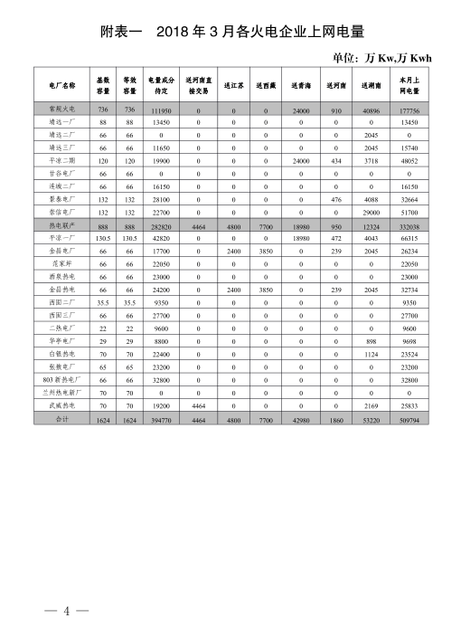  2018年3月甘肅電網電量交易計劃：外送17.964億千瓦時