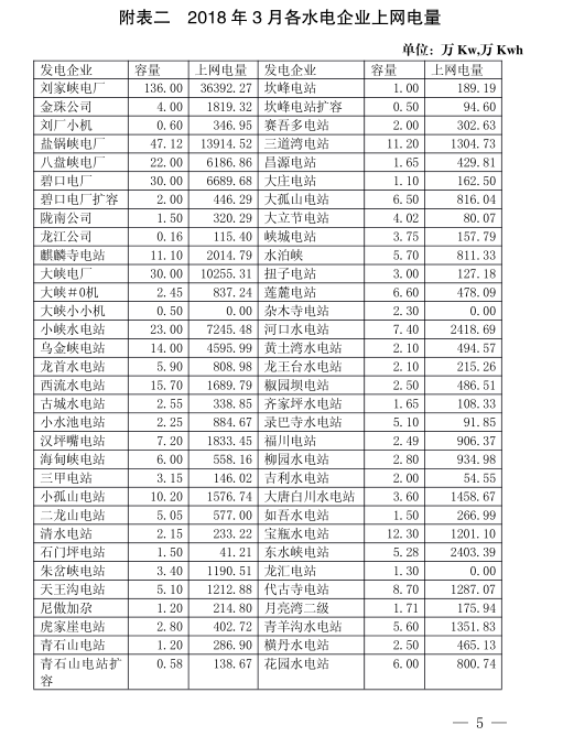  2018年3月甘肅電網電量交易計劃：外送17.964億千瓦時