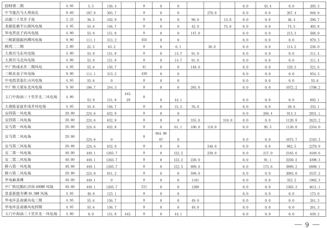  2018年3月甘肅電網電量交易計劃：外送17.964億千瓦時