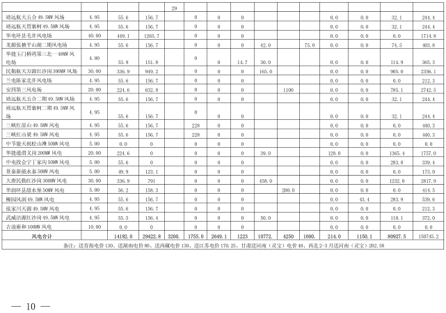  2018年3月甘肅電網電量交易計劃：外送17.964億千瓦時