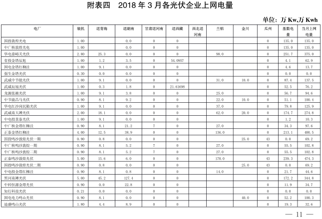  2018年3月甘肅電網電量交易計劃：外送17.964億千瓦時