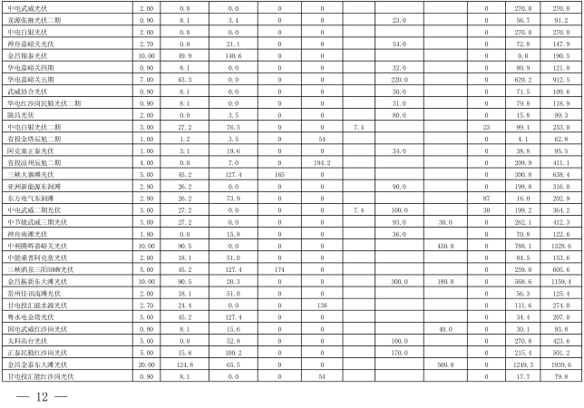  2018年3月甘肅電網電量交易計劃：外送17.964億千瓦時