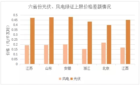 與風電相比，未來2-3年，光伏電力的綠證毫無價格競爭力