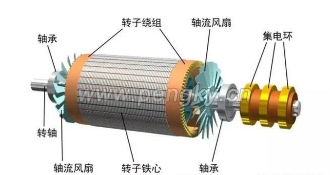 發(fā)電機專題-雙饋風力發(fā)電機的結構