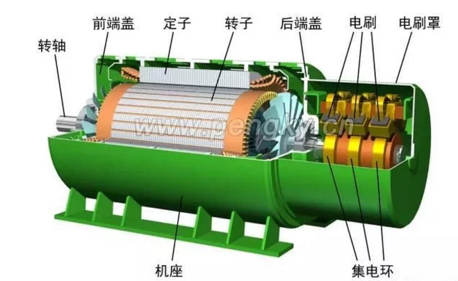 發(fā)電機專題-雙饋風力發(fā)電機的結構