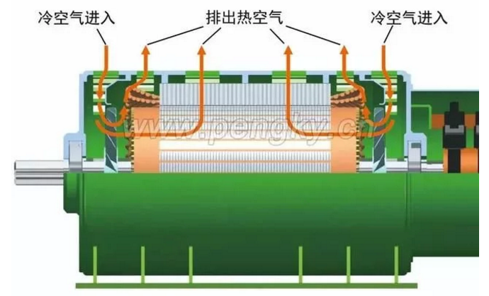 發(fā)電機專題-雙饋風力發(fā)電機的結構