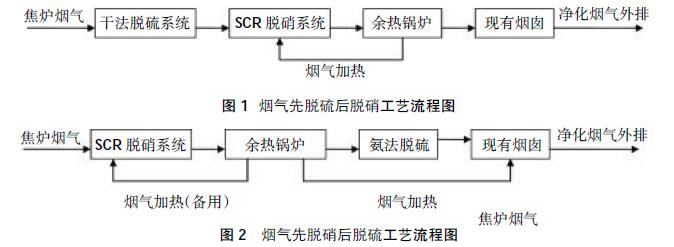 焦化廠焦爐煙氣脫硫脫硝工藝技術分析