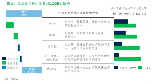 風電技術已然成最重要的可再生能源發電來源之一