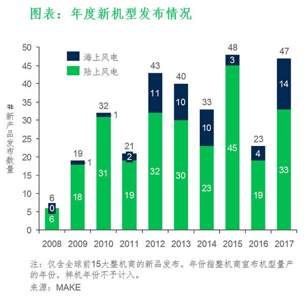 風電技術已然成最重要的可再生能源發電來源之一