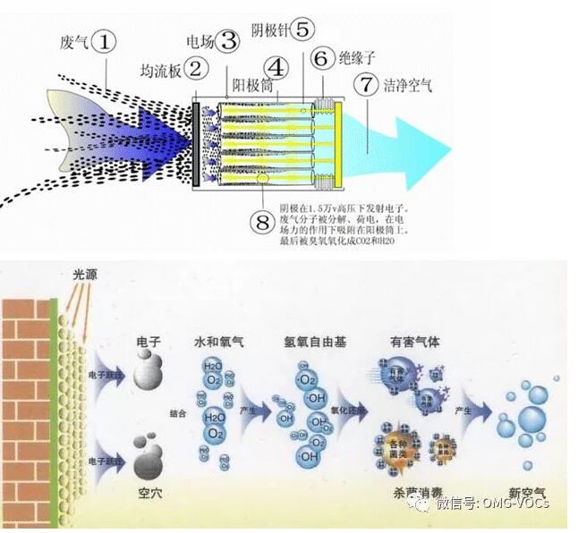 山西：向低溫等離子和光催化氧化技術(shù)亂象說NO（附深度解讀）