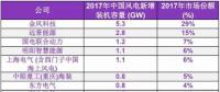 2017年中國風(fēng)電整機(jī)制造商新增裝機(jī)容量排名發(fā)布