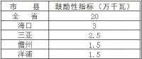 新增1GW太陽能規模 海南省公布十三五期間光伏發電目標