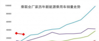 新能源汽車2月數據出爐：銷2.9萬輛 比亞迪北汽江淮分列前三