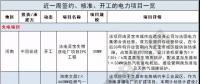 周見｜410MW風電項目招標 480MW火、風項目獲批...19個項目詳情請猛戳！