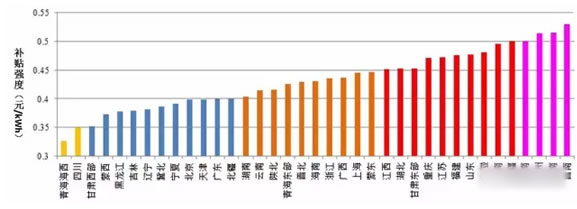 對比風電與光伏項目綠證競爭力