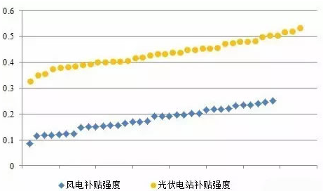 對比風電與光伏項目綠證競爭力