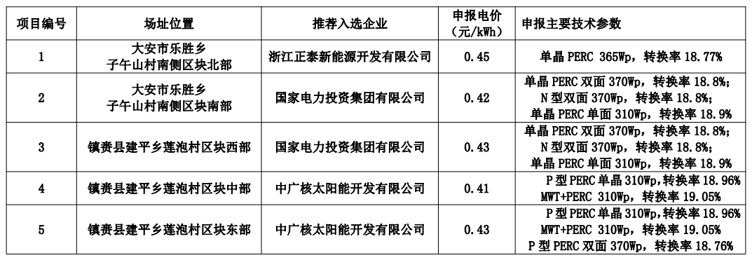 白城公布領跑者中標名單：正泰、國家電投x2、中廣核x2