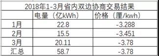 湖南月度競價市場將死？