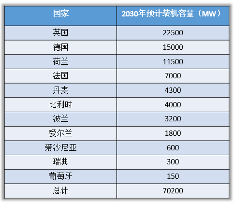 2030年歐洲海上風(fēng)電遠(yuǎn)景