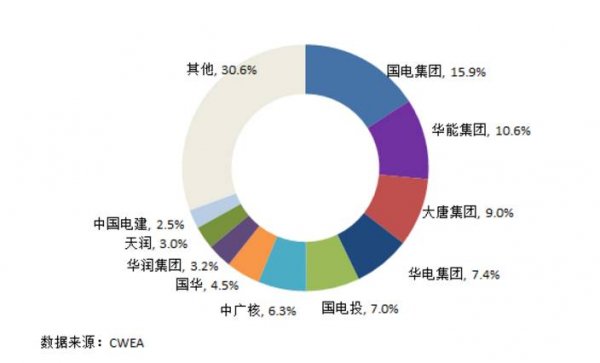 7大難點讓分散式風電難取經分布式光伏！