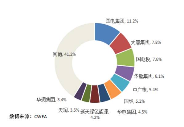 7大難點讓分散式風電難取經分布式光伏！