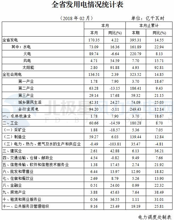 湖北省發改委：元至二月風電發電量7.70億千瓦時 同比增長15.71%