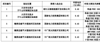 白城公布領跑者中標名單：正泰、國家電投x2、中廣核x2